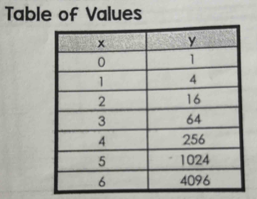 Table of Values