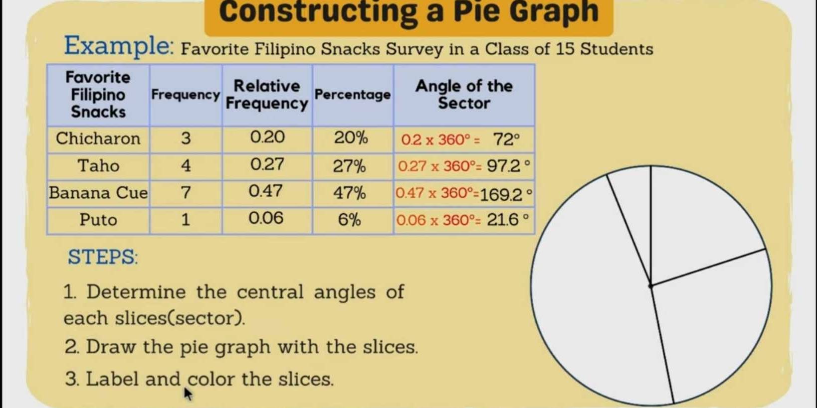 Constructing a Pie Graph
Example: Favorite Filipino Snacks Survey in a Class of 15 Students
STEPS:
1. Determine the central angles of
each slices(sector).
2. Draw the pie graph with the slices.
3. Label and color the slices.