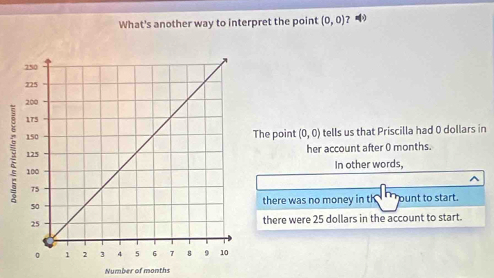 What’s another way to interpret the point (0,0) ?
he point (0,0) tells us that Priscilla had 0 dollars in
her account after 0 months.
^
In other words,
there was no money in th ount to start.
there were 25 dollars in the account to start.
Number of months