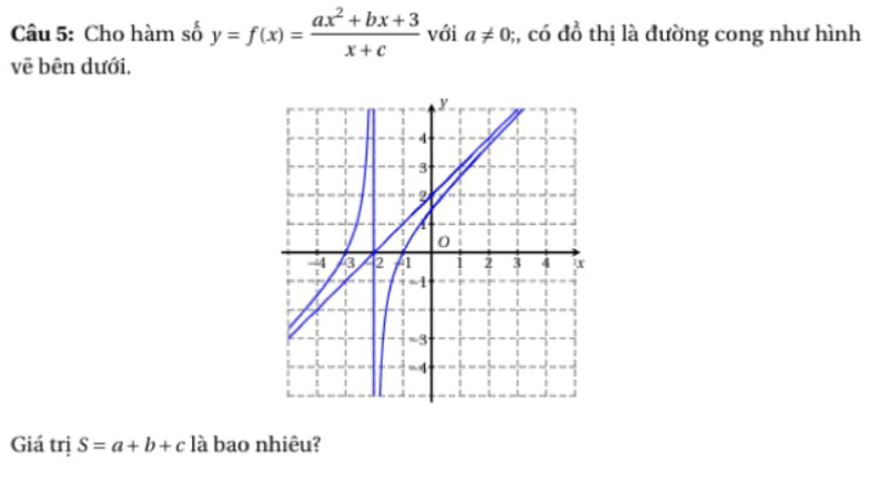 Cho hàm số y=f(x)= (ax^2+bx+3)/x+c  với a!= 0;;, có đồ thị là đường cong như hình 
vẽ bên dưới. 
Giá trị S=a+b+c là bao nhiêu?