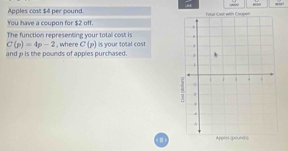 LINE 
Apples cost $4 per pound. 
You have a coupon for $2 off. 
The function representing your total cost is
C(p)=4p-2 , where C(p) is your total cost 
and p is the pounds of apples purchased.