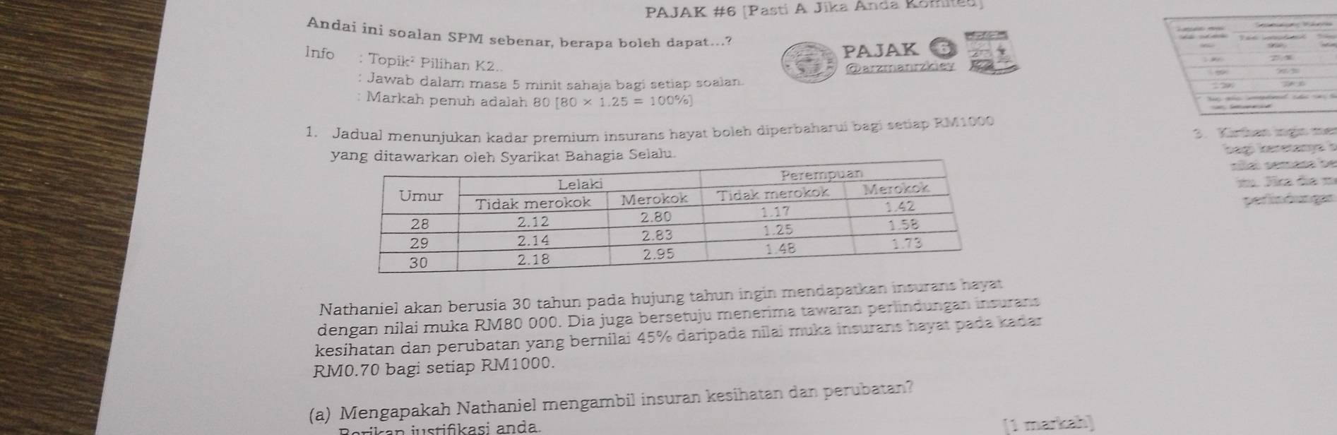 PAJAK #6 [Pasti A Jika Anda Romites] 
Andai ini soalan SPM sebenar, berapa boleh dapat...? 
PAJAK 
Info : Topik² Pilihan K2.. 
@arzmanrzkiey 
Jawab dalam masa 5 minit sahaja bagi setiap soalan. 
: 29, 
: Markah penuh adalah 80 [80* 1.25=100% ]
1. Jadual menunjukan kadar premium insurans hayat boleh diperbaharui bagi setiap RM1000 3. Kirthen ngn mer 
yang ahagia Selalu. 
nag keretanya s 
aña semano de 
m. Ji de m 
peric dunges 
Nathaniel akan berusia 30 tahun pada hujung tahun ingin mendapatkan insurans hayat 
dengan nilai muka RM80 000. Dia juga bersetuju menerima tawaran perlindungan insurans 
kesihatan dan perubatan yang bernilai 45% daripada nilai muka insurans hayat pada kadar
RM0.70 bagi setiap RM1000. 
(a) Mengapakah Nathaniel mengambil insuran kesihatan dan perubatan? 
ikan justifkasi anda. 
[1 markah]