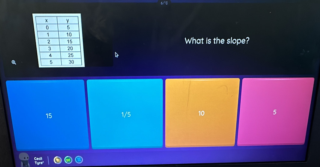 What is the slope?
Q
15 1/5 10 5