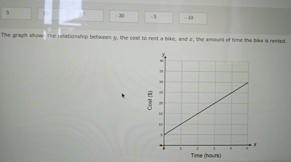 5
10
30 -30 -5 -10 
The graph shows the relationship between y, the cost to rent a bike, and x, the amount of time the bike is rented. 
Time (hours)