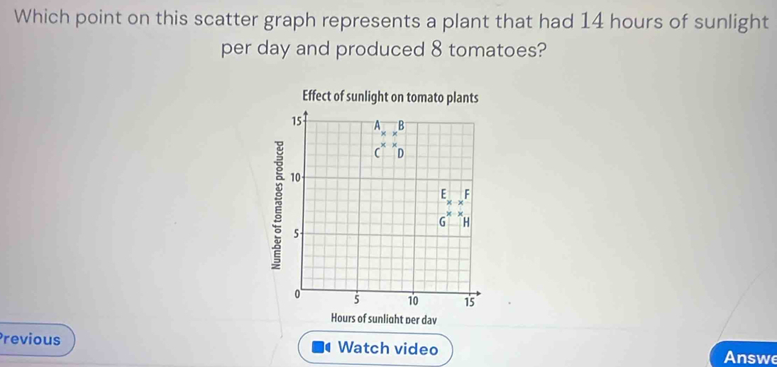 Which point on this scatter graph represents a plant that had 14 hours of sunlight 
per day and produced 8 tomatoes? 
Previous Watch video 
Answe