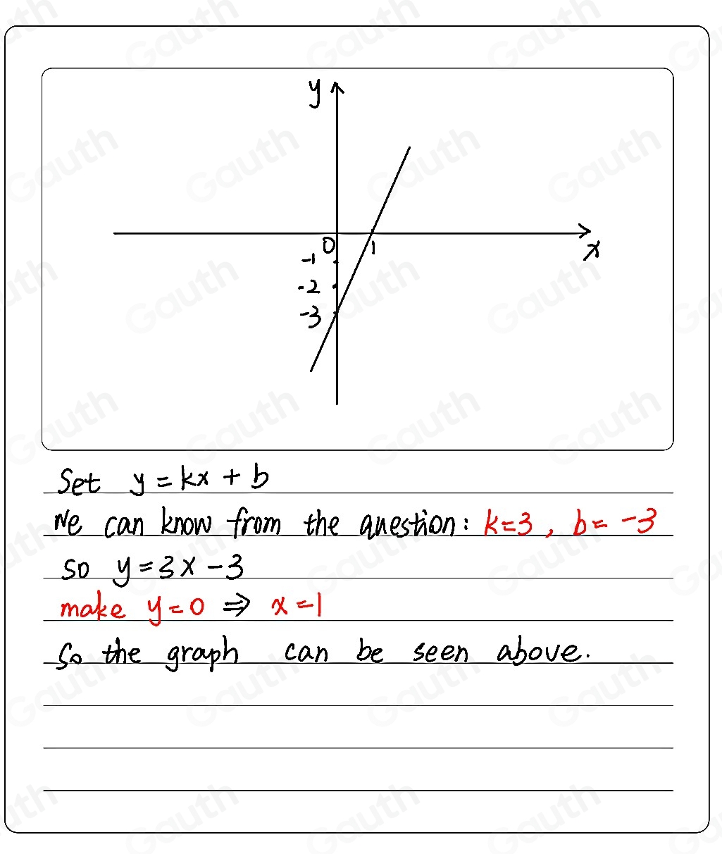 Set y=kx+b
We can know from the question : k=3, b=-3
So y=3x-3
make y=0 x=1
So the graph can be seen above.