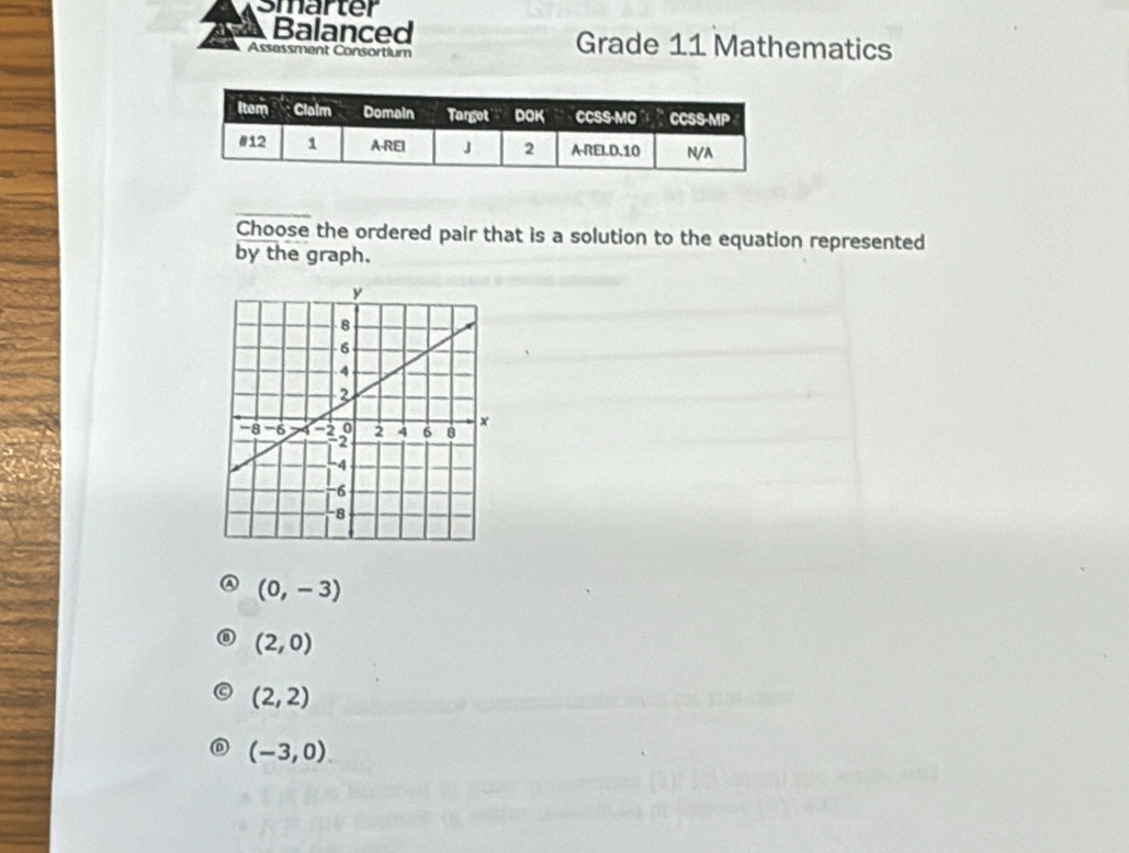 Smarter
a Balanced Grade 11 Mathematics
Assassment Consortium
Choose the ordered pair that is a solution to the equation represented
by the graph.
(0,-3)
(2,0)
(2,2)
(-3,0)