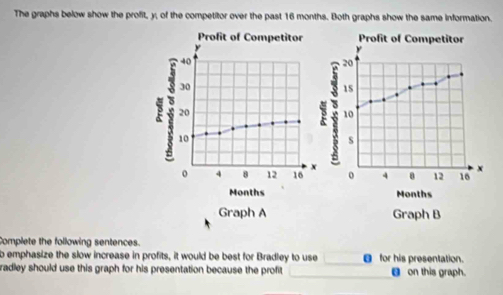 The graphs below show the profit, y; of the competitor over the past 16 months. Both graphs show the same information. 
Profit of Competitor Profit of Competitor
Y
y
40
20
30
1S.
3 20
10
10
s
o 4 8 12 16 x 4 0 12 16 x
Months Months
Graph A Graph B 
Complete the following sentences. 
b emphasize the slow increase in profits, it would be best for Bradley to use _€ for his presentation. 
radley should use this graph for his presentation because the profit _ on this graph.