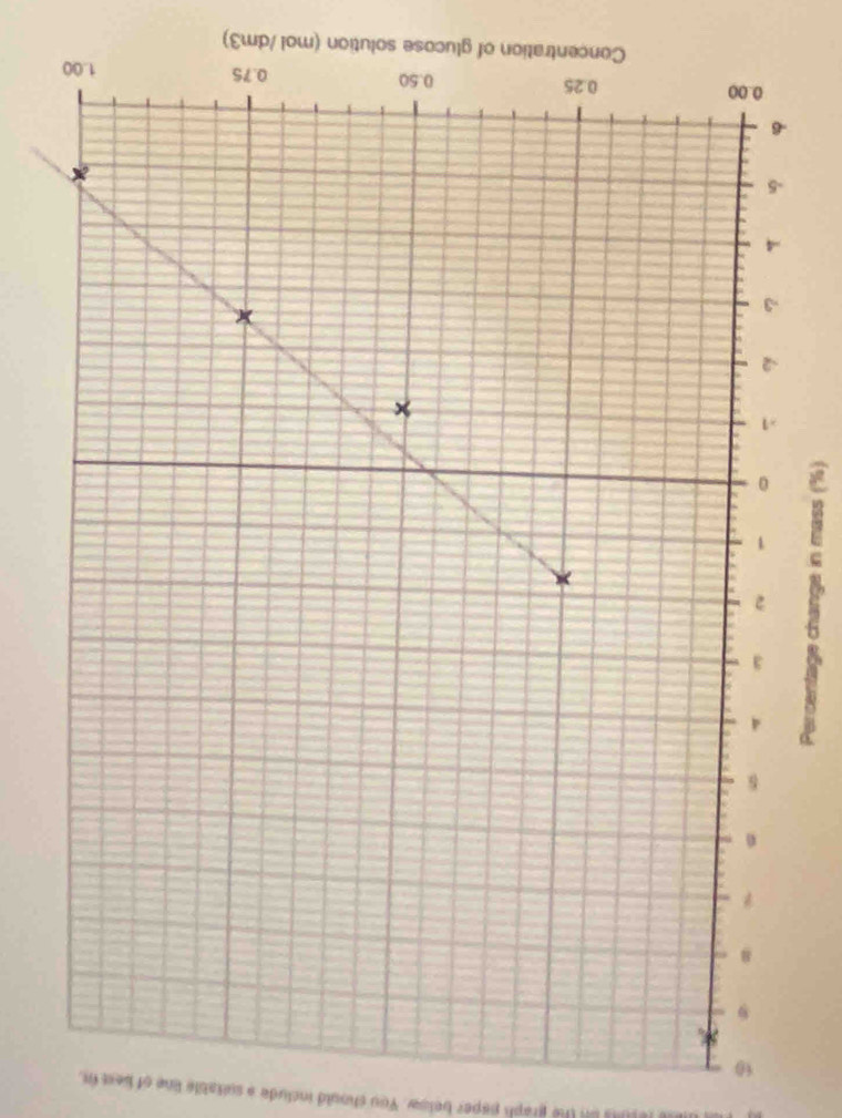 Percentage change in mass (%)