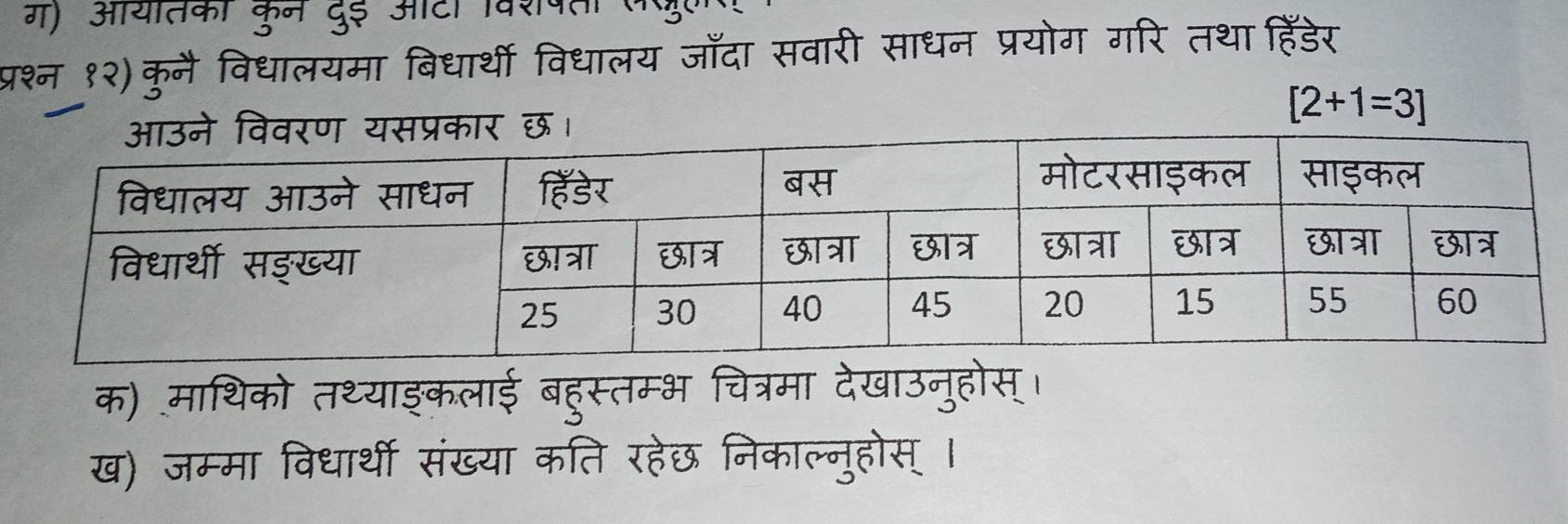 ग) औयातका कुन दुई ऑटा विरपता 
प्रश्न १२) कुनै विधालयमा बिधार्थी विधालय जाँदा सवारी साधन प्रयोग गरि तथाहिंडेर 
रकार छ।
[2+1=3]
क) माथिको तथ्याङकलाई बहुस्तम्भ चित्रमा देखाउनुहोस्। 
ख) जम्मा विधार्थी संख्या कति रहेछ निकाल्नुहोस् ।