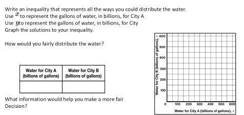 Write an inequality that represents all the ways you could distribute the water. 
Use x to represent the gallons of water, in billions, for City A 
Use y to represent the gallons of water, in billions, for City 
Graph the solutions to your inequality. 
How would you fairly distribute the water? 

What information would help you make a more fair 
Decision? Water for City A (billions of gallons),