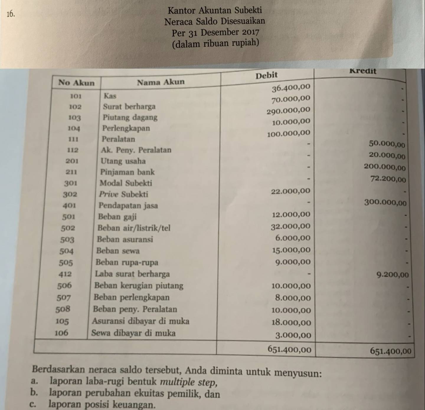 Kantor Akuntan Subekti 
Neraca Saldo Disesuaikan 
Per 31 Desember 2017 
(dalam ribuan rupiah) 
0 
Berdasarkan neraca saldo tersebut, Anda diminta untuk menyusun: 
a. laporan laba-rugi bentuk multiple step, 
b. laporan perubahan ekuitas pemilik, dan 
c. laporan posisi keuangan.