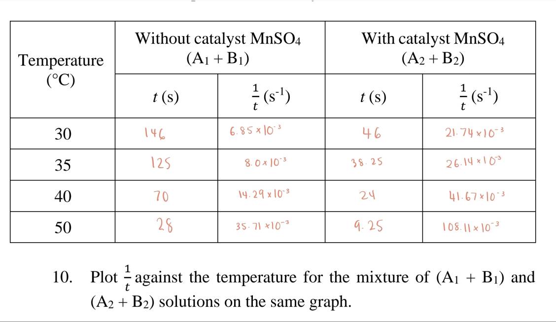 Plot  1/t  against the temperature for the mixture of (A_1+B_1) and
(A_2+B_2) solutions on the same graph.