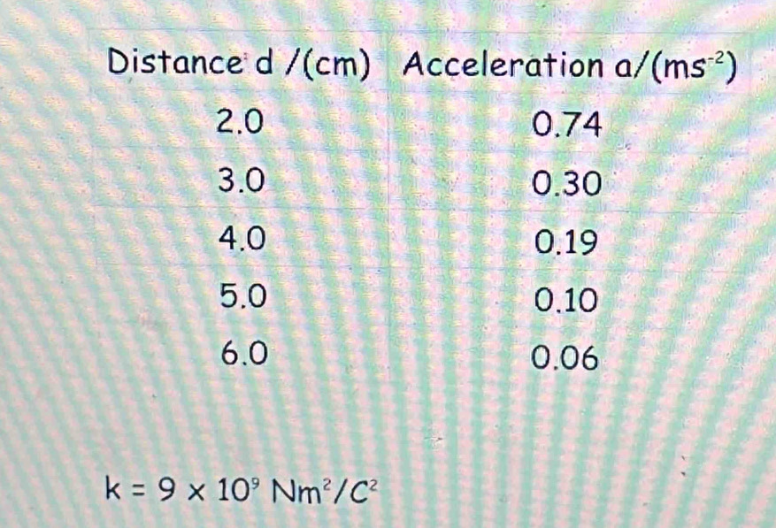 k=9* 10^9Nm^2/C^2