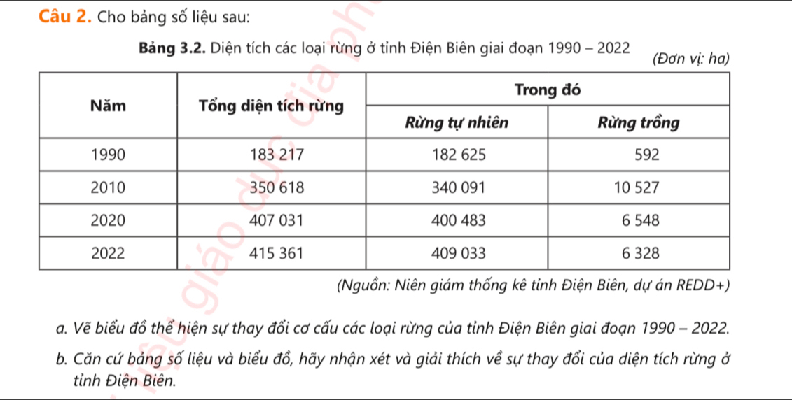 Cho bảng số liệu sau: 
Bảng 3.2. Diện tích các loại rừng ở tỉnh Điện Biên giai đoạn 1990 - 2022 (Đơn vị: ha) 
(Nguồn: Niên giám thống kê tỉnh Điện Biên, dự án REDD+) 
a. Vẽ biểu đồ thể hiện sự thay đổi cơ cấu các loại rừng của tinh Điện Biên giai đoạn 1990 - 2022. 
b. Căn cứ bảng số liệu và biểu đồ, hãy nhận xét và giải thích về sự thay đổi của diện tích rừng ở 
tinh Điện Biên.