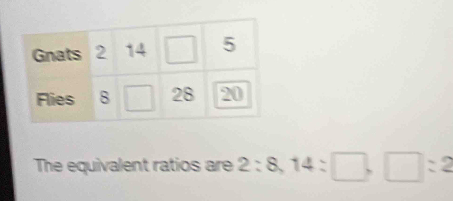 The equivalent ratios are 2 : 8, 8, 14:□ , □ :2