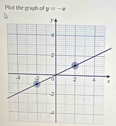 Plot the graph of y=-x