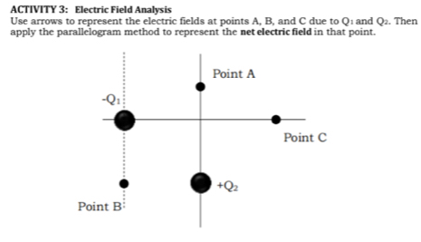 ACTIVITY 3: Electric Field Analysis
Use arrows to represent the electric fields at points A, B, and C due to Qı and Q_2. Then
apply the parallelogram method to represent the net electric field in that point.