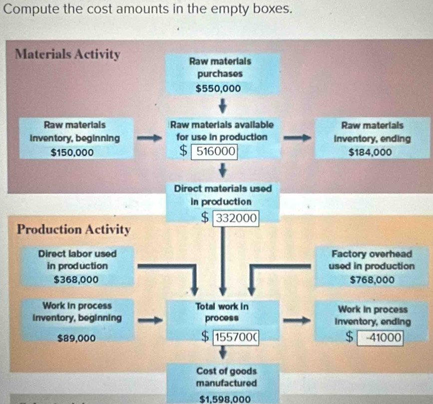 Compute the cost amounts in the empty boxes. 
Materials Activity 
Raw materials 
purchases
$550,000
Raw materials Raw materials available Raw materials 
inventory, beginning for use in production Inventory, ending
$150,000 516000 $184,000
Direct materials used 
in production
$ 332000
Production Activity 
Direct labor used Factory overhead 
in production used in production
$368,000 $768,000
Work in process Total work in Work in process 
inventory, beginning process Inventory, ending
$89,000 155700 ( $ -41000
Cost of goods 
manufactured
$1.598.000