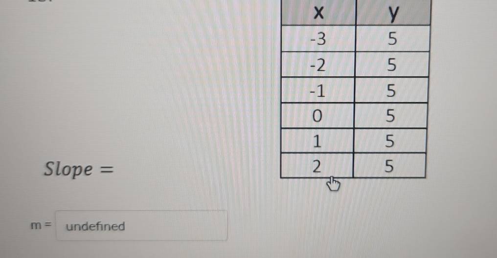 Slope =
m= undefined