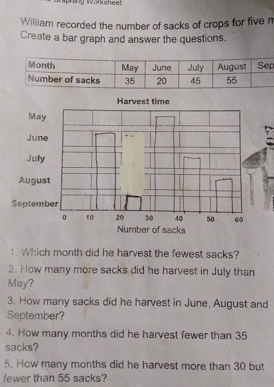 Wäphing Wörksheet 
William recorded the number of sacks of crops for five m 
Create a bar graph and answer the questions. 
p 
1. Which month did he harvest the fewest sacks? 
2. How many more sacks did he harvest in July than 
May? 
3. How many sacks did he harvest in June, August and 
September? 
4. How many months did he harvest fewer than 35
sacks? 
5. How many months did he harvest more than 30 but 
fewer than 55 sacks?