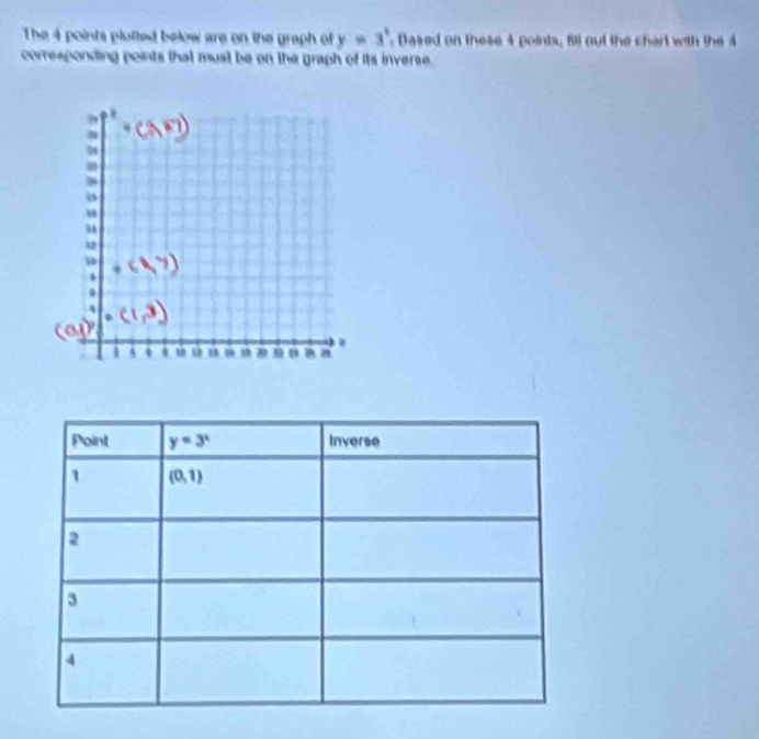 The 4 points plotted below are on the greph of y=3^x. Dased on these 4 points, 51 out the chart with the 4
corresponding points that must be on the graph of its inverse.