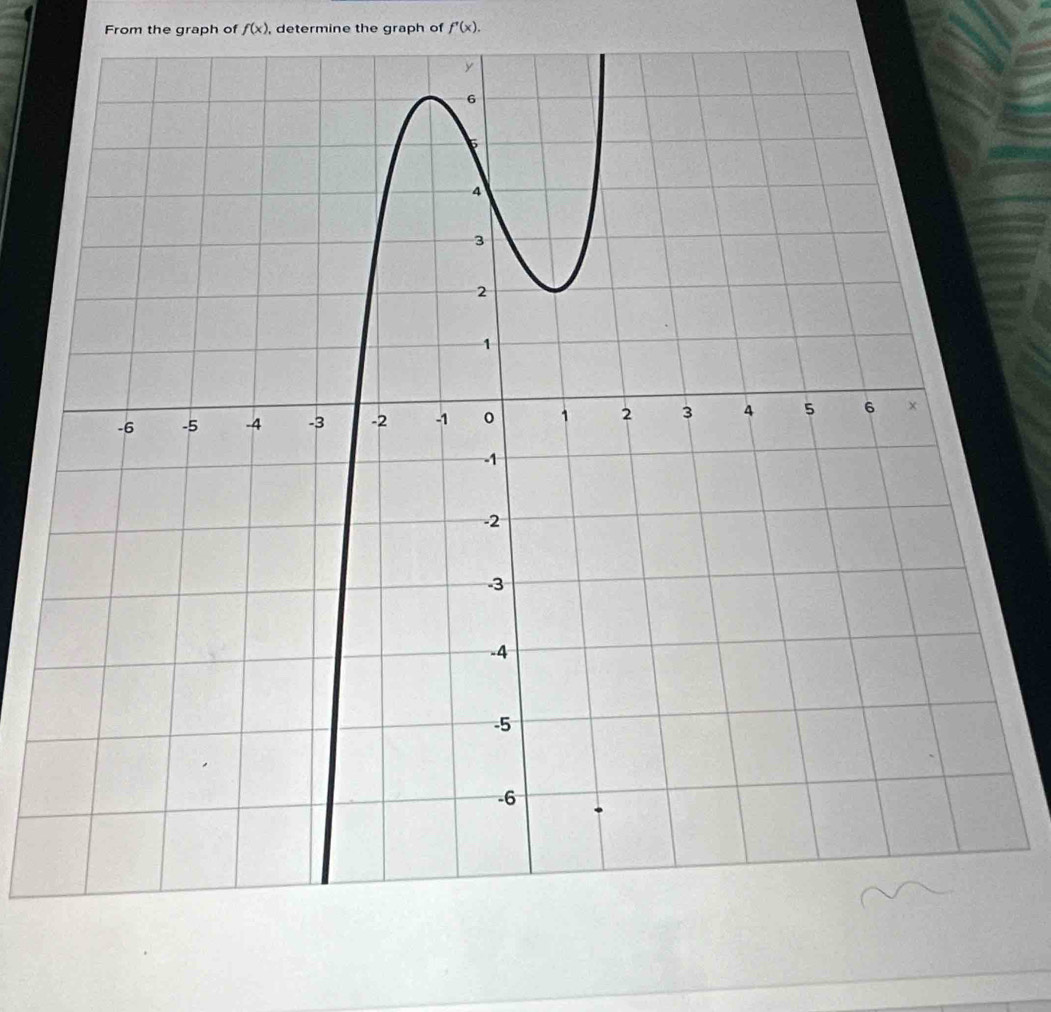 From the graph of f(x) , determine the graph of f'(x).