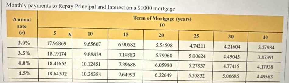 Monthly payments to Repay Principal and Int