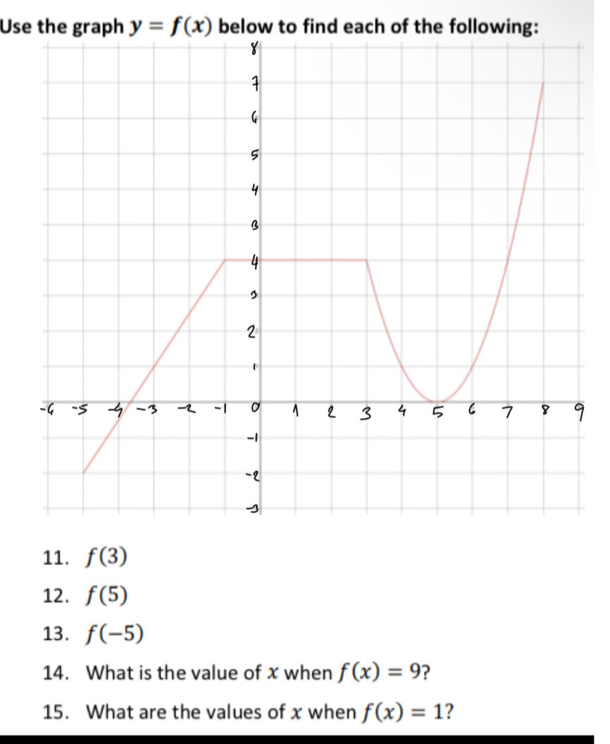 Use the graph y=f(x) below to find each of the following: 
11. f(3)
12. f(5)
13. f(-5)
14. What is the value of x when f(x)=9 ? 
15. What are the values of x when f(x)=1 ?