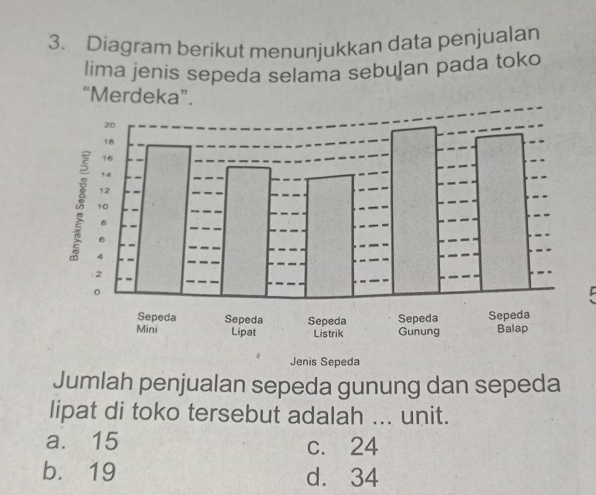 Diagram berikut menunjukkan data penjualan
lima jenis sepeda selama sebulan pada toko
“Merdeka”.
Jenis Sepeda
Jumlah penjualan sepeda gunung dan sepeda
lipat di toko tersebut adalah ... unit.
a. 15
c. 24
b. 19
d. 34