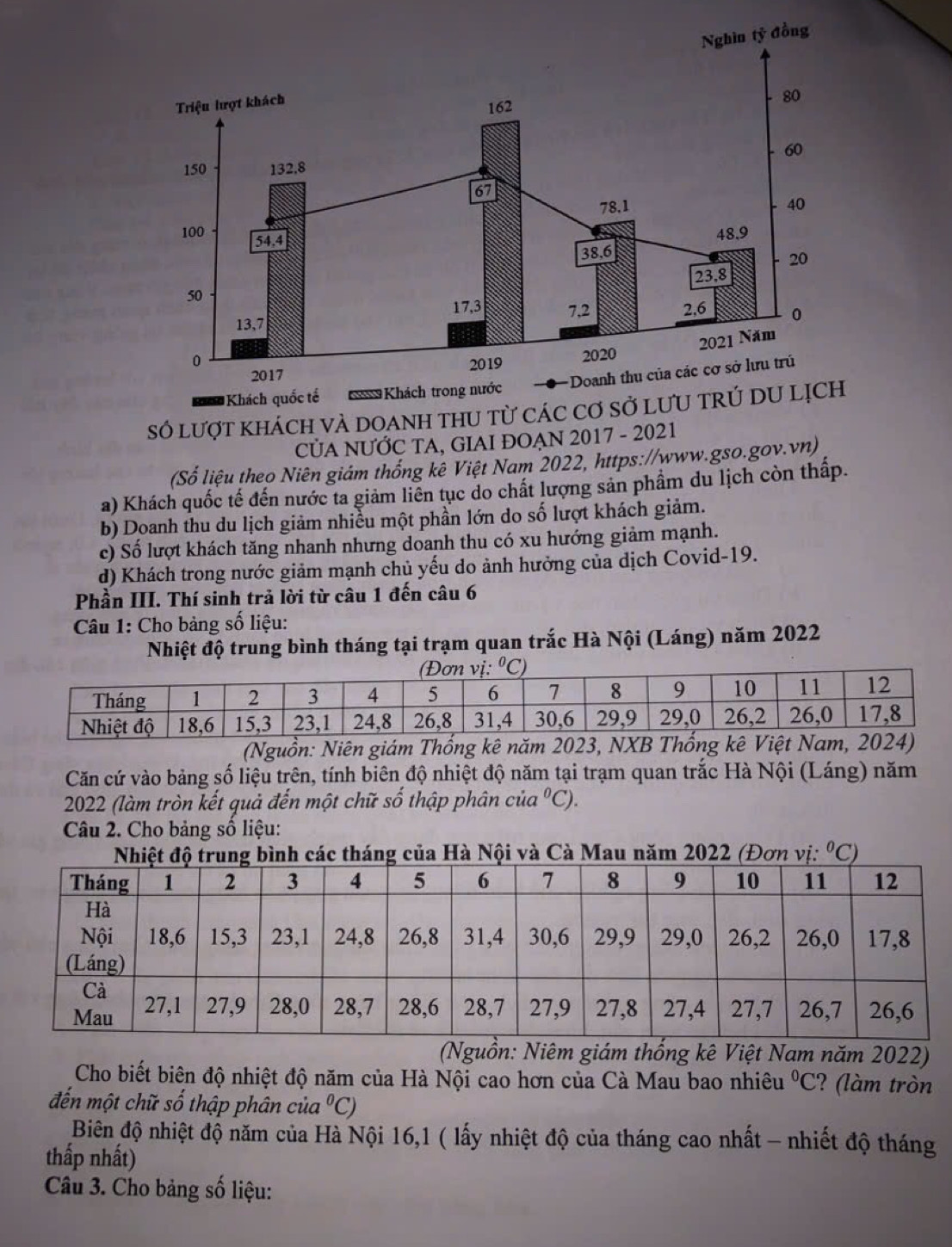 Nghio that y đồng
Triệu lượt khách
80
162
60
150 132.8
67
78.1 40
100 54,4
48.9
38,6
20
23,8
50
17,3
13,7 7,2 2,6 0
2021 Năm
0 2020
2019
2017
Doanh thu của các cơ sở lưu trú
Khách quốc tế == Khách trong nước
số lượt khách vÀ DOAnH tHU từ các Cơ Sở LưU tRÚ DU LịCh
CỦA NƯỚC TA, GIAI ĐOẠN 2017 - 2021
(Số liệu theo Niên giám thống kê Việt Nam 2022, https://www.gso.gov.vn)
a) Khách quốc tế đến nước ta giảm liên tục do chất lượng sản phầm du lịch còn thấp.
b) Doanh thu du lịch giảm nhiều một phần lớn do số lượt khách giảm.
c) Số lượt khách tăng nhanh nhưng doanh thu có xu hướng giảm mạnh.
d) Khách trong nước giảm mạnh chủ yếu do ảnh hưởng của dịch Covid-19.
Phần III. Thí sinh trả lời từ câu 1 đến câu 6
Câu 1: Cho bảng số liệu:
Nhiệt độ trung bình tháng tại trạm quan trắc Hà Nội (Láng) năm 2022
(Nguồn: Niên giám Thống kê năm 2023, NXB Thống kê Việt 
Căn cứ vào bảng số liệu trên, tính biên độ nhiệt độ năm tại trạm quan trắc Hà Nội (Láng) năm
2022 (làm tròn kết quả đến một chữ số thập phân của°C).
Câu 2. Cho bảng số liệu:
ng của Hà Nội và Cà Mau năm 2022 (Đơn vị: ^0C
(Nguồn: Niêm giám thống kê Việt Nam năm 2022)
Cho biết biên độ nhiệt độ năm của Hà Nội cao hơn của Cà Mau bao nhiêu°C ? (làm tròn
đến một chữ số thập phân của°C)
Biên độ nhiệt độ năm của Hà Nội 16,1 ( lấy nhiệt độ của tháng cao nhất - nhiết độ tháng
thấp nhất)
Câu 3. Cho bảng số liệu: