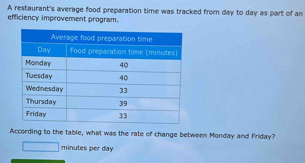 A restaurant's average food preparation time was tracked from day to day as part of an 
efficiency improvement program. 
According to the table, what was the rate of change between Monday and Friday?
minutes per day