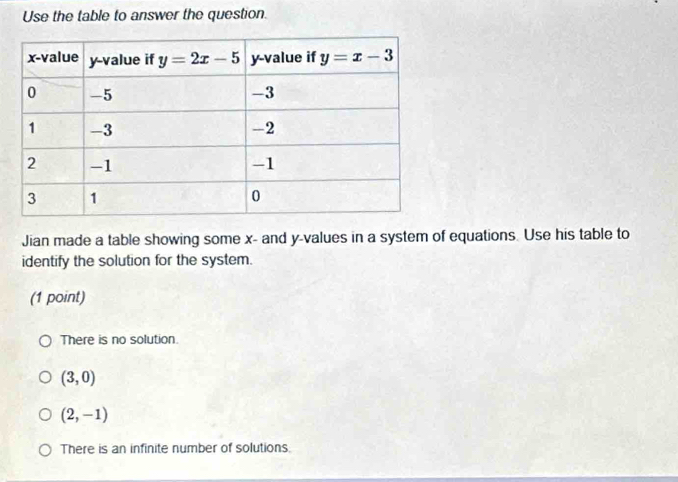 Use the table to answer the question.
Jian made a table showing some x- and y-values in a system of equations. Use his table to
identify the solution for the system.
(1 point)
There is no solution.
(3,0)
(2,-1)
There is an infinite number of solutions.