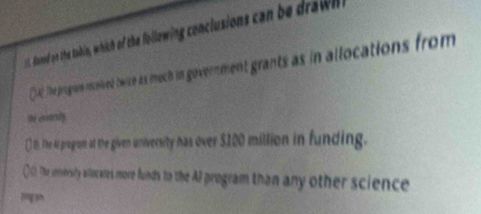 doned on the tabin, whitch of the following conclusions can be drawl.
(A. The progion recelved bwice as mech in government grants as in allocations from
the enverly
) 1. The 44 progrom at the given university has over $1000 million in funding.
( (. The unversity aslocates more fuinds to the Al program than any other science
mgan