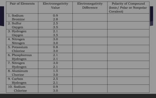 Pair of Elements Electronegativity Electronegativity Polarity of Compound