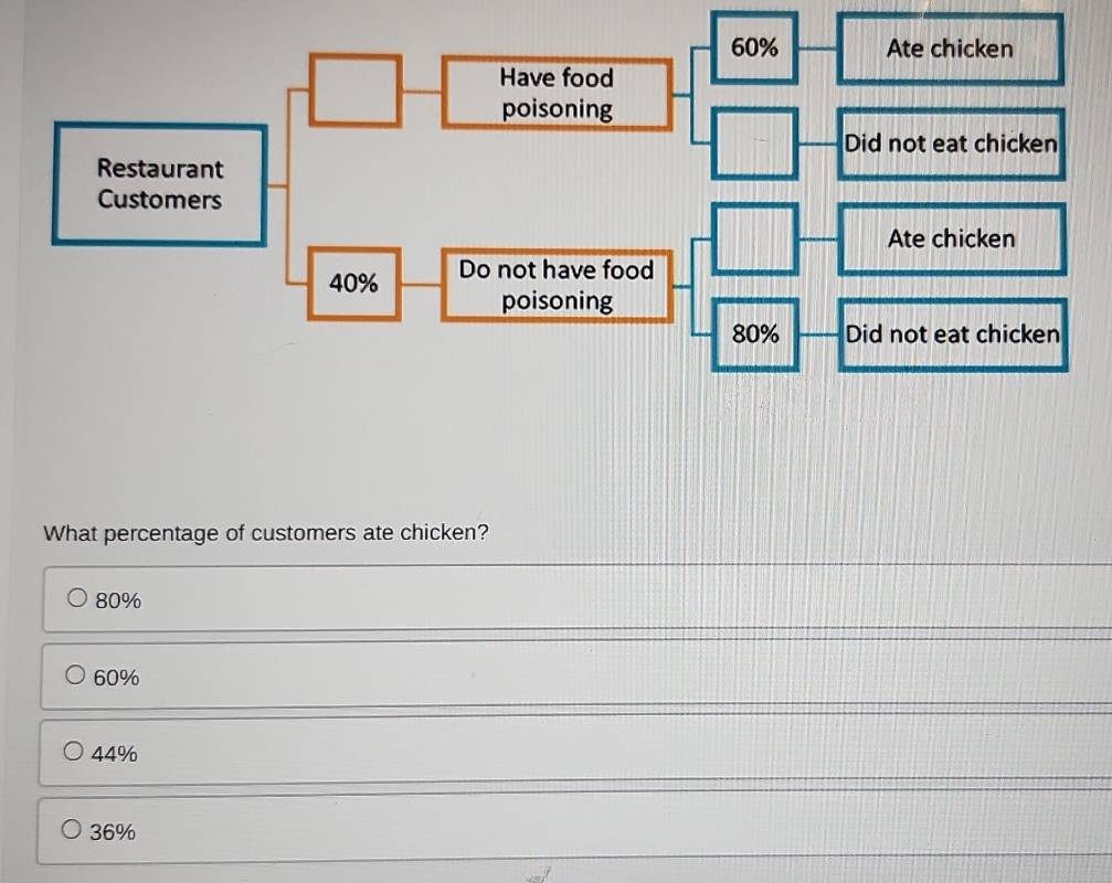 What percentage of customers ate chicken?
80%
60%
44%
36%