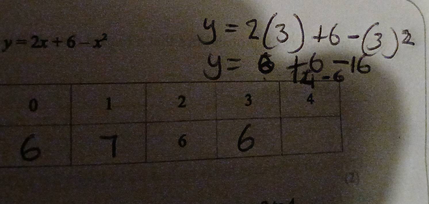 y=2x+6-x^2
(2)