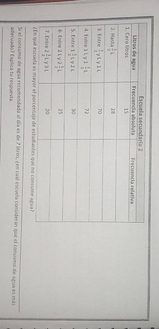 onsume agua?
_
Si el consumo de agua recomendada al día es de 7 litros, ¿en cuál escuela consideran que el consumo de agua es más
adecuado? Explica tu respuesta.
_