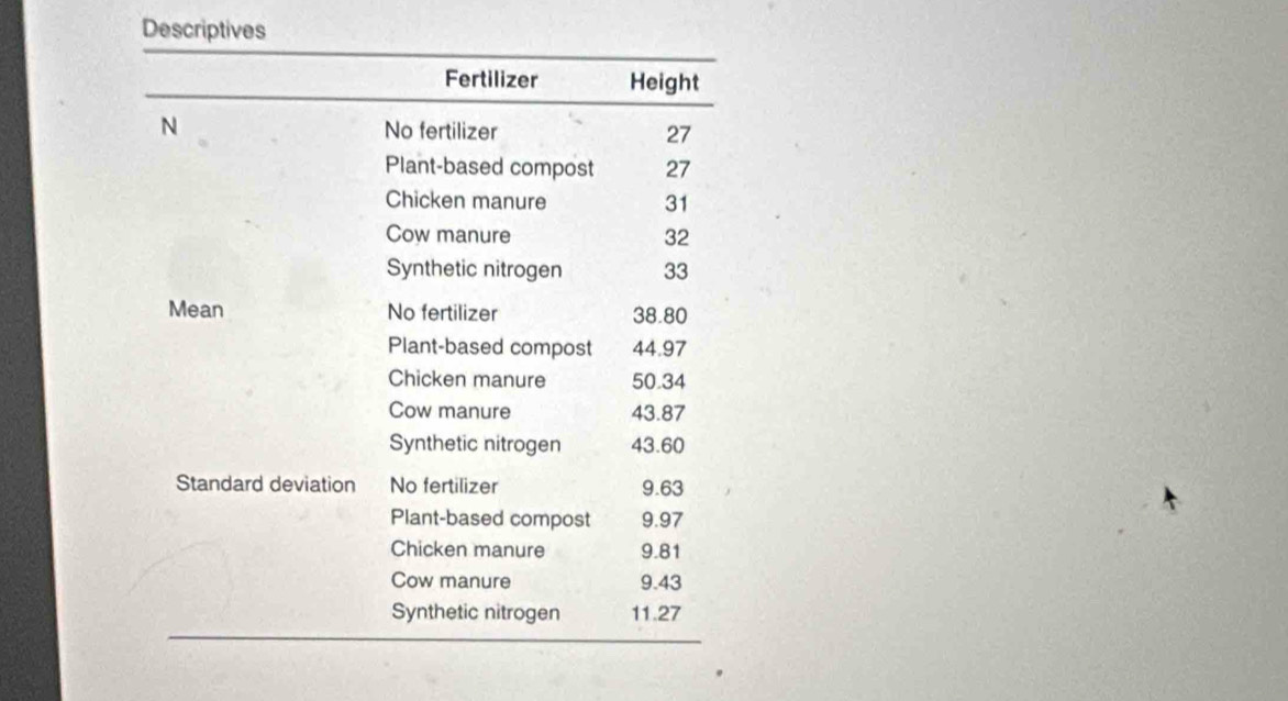 Descriptives 
Fertilizer Height 
N No fertilizer 27
Plant-based compost 27
Chicken manure 31
Cow manure 32
Synthetic nitrogen 33
Mean No fertilizer 38.80
Plant-based compost 44.97
Chicken manure 50.34
Cow manure 43.87
Synthetic nitrogen 43.60
Standard deviation No fertilizer 9.63
Plant-based compost 9.97
Chicken manure 9.81
Cow manure 9.43
Synthetic nitrogen 11.27