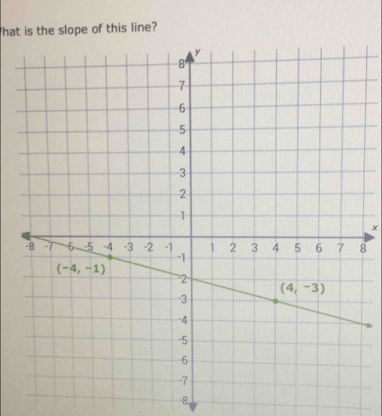 'hat is the slope of this line?
x
8
-8