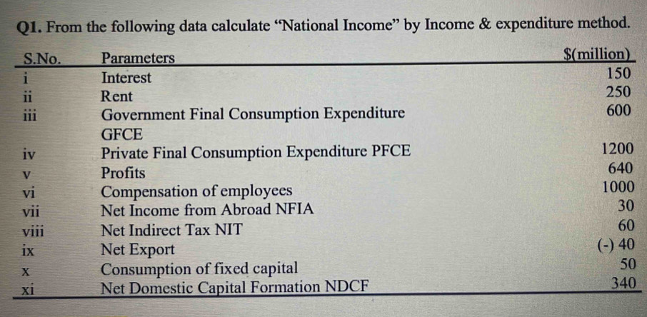 From the following data calculate “National Income” by Income & expenditure method. 
S.No. Parameters $(million)
150
i Interest 250
i Rent 
iii Government Final Consumption Expenditure 600
GFCE 
iv Private Final Consumption Expenditure PFCE 1200
V Profits 640
vi Compensation of employees 1000
vii Net Income from Abroad NFIA
30
viii Net Indirect Tax NIT
60
ix Net Export 
(-) 40
x Consumption of fixed capital
50
xi Net Domestic Capital Formation NDCF 340