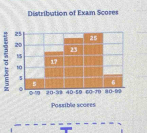 Distribution of Exam Scores