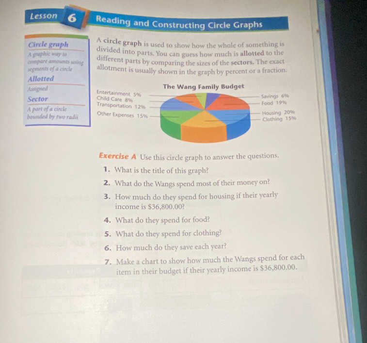 Lesson 6 Reading and Constructing Circle Graphs 
A circle graph is used to show how the whole of something is 
Circle graph divided into parts. You can guess how much is allotted to the 
A graphic way to different parts by comparing the sizes of the sectors. The exact 
compare amounts using 
segments of a circle allotment is usually shown in the graph by percent or a fraction. 
Allotted 
Assigned 
Sector 
A part of a circle 
bounded by two radii 
Exercise A Use this circle graph to answer the questions. 
1. What is the title of this graph? 
2. What do the Wangs spend most of their money on? 
3. How much do they spend for housing if their yearly 
income is $36,800.00? 
4. What do they spend for food? 
5. What do they spend for clothing? 
6. How much do they save each year? 
7. Make a chart to show how much the Wangs spend for each 
item in their budget if their yearly income is $36,800.00.