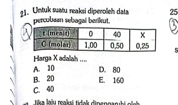 Untuk suatu reaksi diperoleh data 25
percobaan sebagai berikut.
s
Harga X adalah ....
A. 10 D. 80
B. 20 E. 160
C. 40
Jika laju reaksi tidak dipengarubi olg