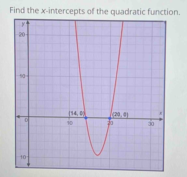 Find the x-intercepts of the quadratic function.