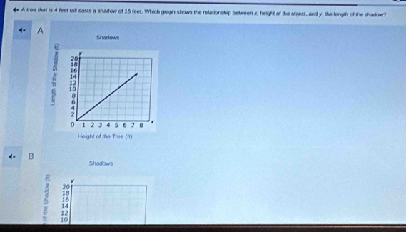 A tree that is 4 feet tall casts a shadow of 16 feet. Which graph shows the relationship between x, height of the object, and y, the length of the shadow?
A
B
Shadows
*
20
18
16
14
12
10