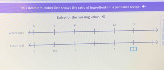 This double number line shows the ratio of ingredients in a pancakes recipe. 
Solve for the missing value.