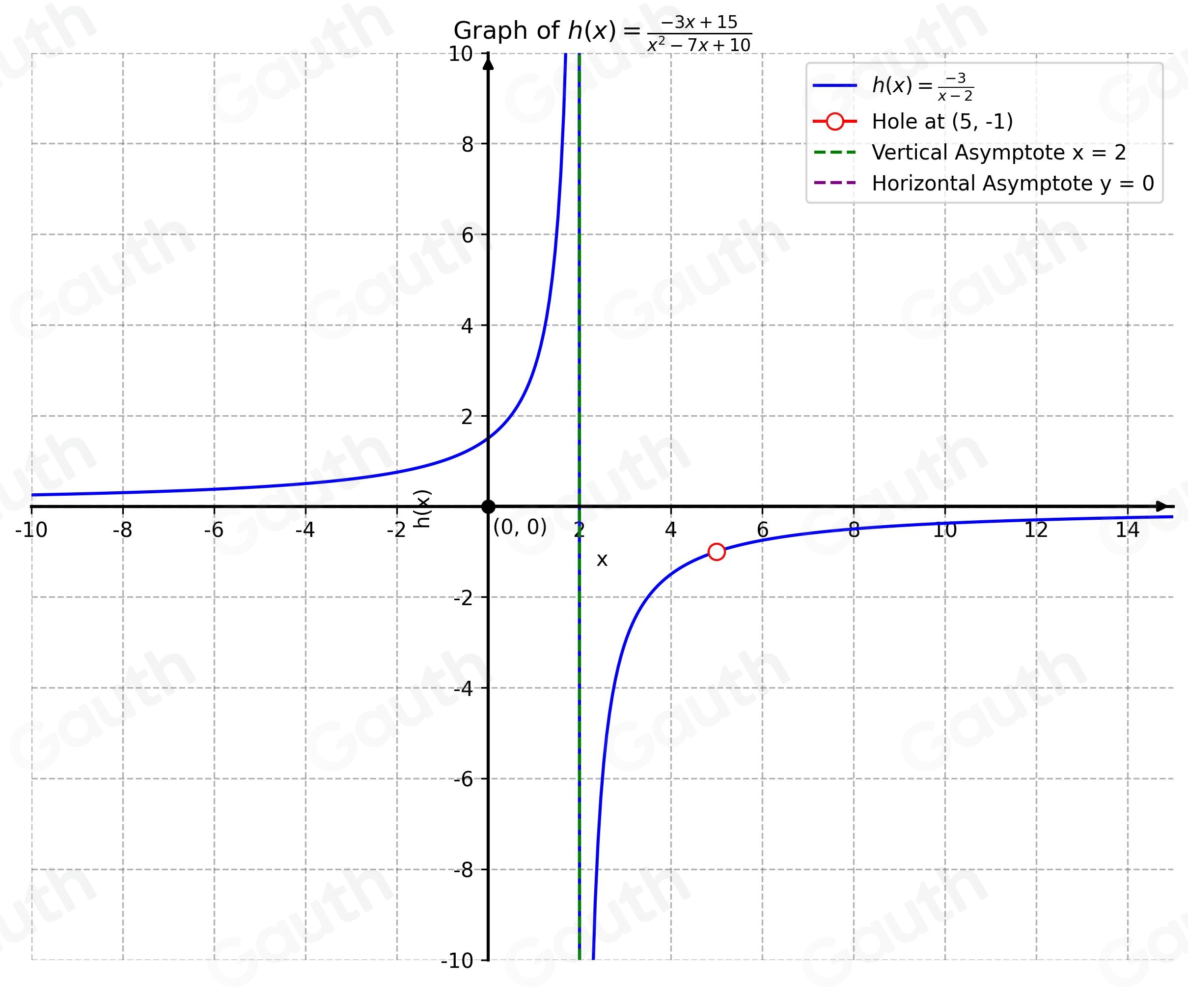 Solved: Graph the rational function. h(x)= (-3x+15)/x^2-7x+10 Start by ...