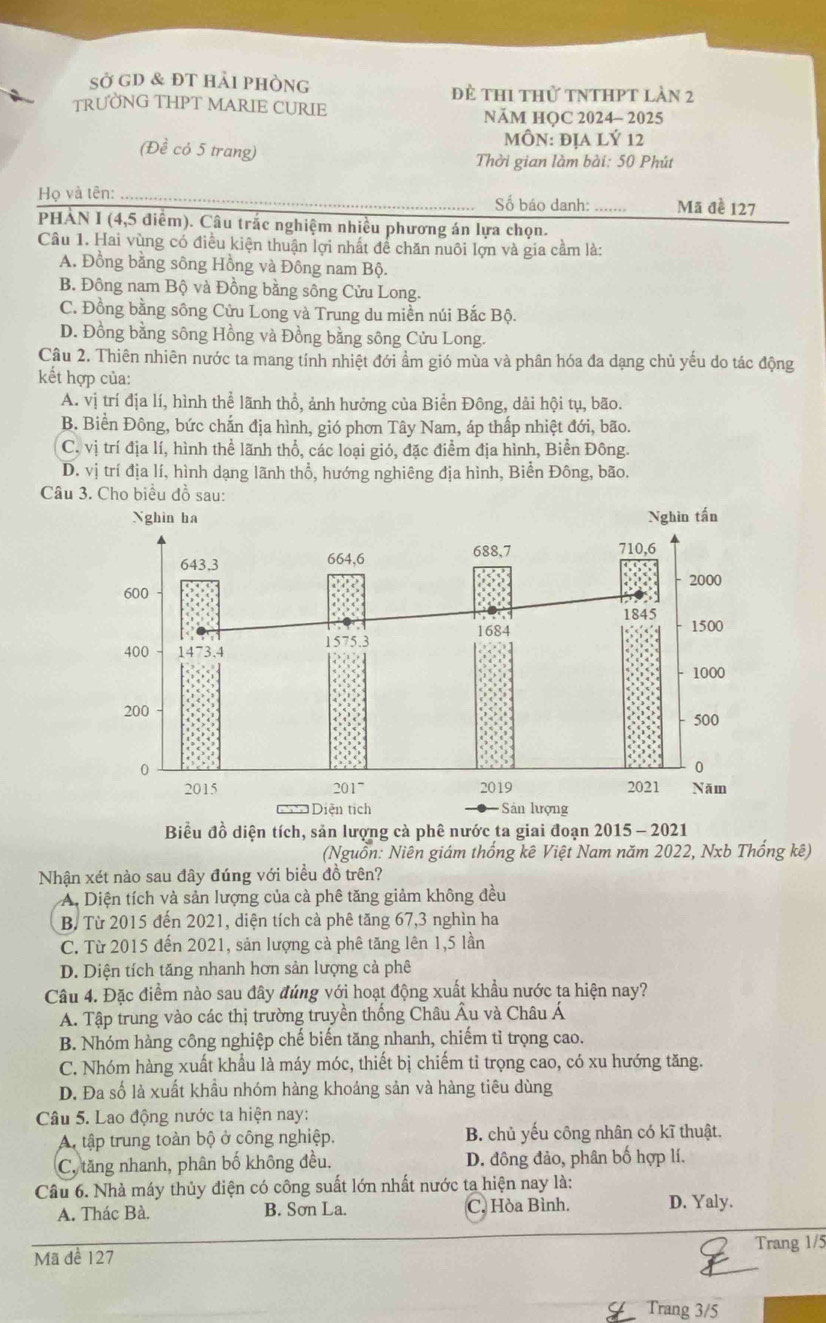 sở gD & đt hải phòng đẻ thi thử tNthPt làn 2
TRƯỜNG THPT MARIE CURIE NÄM HQC 2024- 2025
MÔN: địA Lý 12
(Đề có 5 trang)
Thời gian làm bài: 50 Phút
Họ và tên: _Số báo danh: _Mã đề 127
PHÀN I (4,5 điểm). Câu trắc nghiệm nhiều phương án lựa chọn.
Câu 1. Hai vùng có điều kiện thuận lợi nhất để chăn nuôi lợn và gia cầm là:
A. Đồng bằng sông Hồng và Đông nam Bộ.
B. Đông nam Bộ và Đồng bằng sông Cửu Long.
C. Đồng bằng sông Cửu Long và Trung du miền núi Bắc Bộ.
D. Đồng bằng sông Hồng và Đồng bằng sông Cửu Long.
Câu 2. Thiên nhiên nước ta mang tính nhiệt đới ẩm gió mùa và phân hóa đa dạng chủ yếu do tác động
kết hợp của:
A. vị trí địa lí, hình thể lãnh thổ, ảnh hưởng của Biển Đông, dải hội tụ, bão.
B. Biền Đông, bức chắn địa hình, gió phơn Tây Nam, áp thấp nhiệt đới, bão.
C. vị trí địa lí, hình thể lãnh thổ, các loại gió, đặc điểm địa hình, Biển Đông.
D. vị trí địa lí, hình dạng lãnh thổ, hướng nghiêng địa hình, Biển Đông, bão.
Câu
Biểu đồ diện tích, sản lượng cà phê nước ta giai đoạn 2015 - 2021
(Nguồn: Niên giám thống kê Việt Nam năm 2022, Nxb Thống kê)
Nhận xét nào sau đây đúng với biểu đồ trên?
A. Diện tích và sản lượng của cả phê tăng giảm không đều
B. Từ 2015 đến 2021, diện tích cà phê tăng 67,3 nghìn ha
C. Từ 2015 đến 2021, sản lượng cả phê tăng lên 1,5 lần
D. Diện tích tăng nhanh hơn sản lượng cả phê
Câu 4. Đặc điểm nào sau đây đúng với hoạt động xuất khẩu nước ta hiện nay?
A. Tập trung vào các thị trường truyền thống Châu Âu và Châu Á
B. Nhóm hàng công nghiệp chế biến tăng nhanh, chiếm tỉ trọng cao.
C. Nhóm hàng xuất khẩu là máy móc, thiết bị chiếm tỉ trọng cao, có xu hướng tăng.
D. Đa số là xuất khẩu nhóm hàng khoáng sản và hàng tiêu dùng
Câu 5. Lao động nước ta hiện nay:
A. tập trung toàn bộ ở công nghiệp. B. chủ yếu công nhân có kĩ thuật.
C, tăng nhanh, phân bố không đều. D. đông đảo, phân bố hợp lí.
Câu 6. Nhà máy thủy điện có công suất lớn nhất nước ta hiện nay là:
A. Thác Bà. B. Sơn La. C. Hòa Bình. D. Yaly.
Mã đề 127 Trang 1/5
Trang 3/5