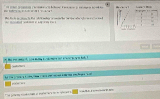 The Grach represents the relationship between the number of employees schaduled 
per estimated customer at a restaurant . 
The table reorssents the relationship between the number of employees scheduled 
er eatshated cuntorner at a grecery store .
Af the restaurant, how many customers can one employes help?
cutomers
At the grocery sture, how many customers can one employee help?
customers
The gracery store's rate of customers par emplayee is more than the restaurant's rate